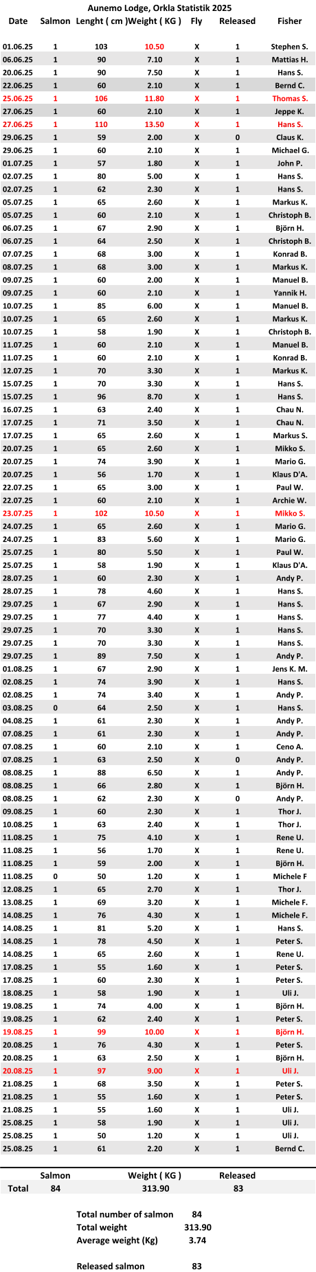 Date Salmon Lenght ( cm ) Weight ( KG ) Fly Released Fisher 01.06.25 1 103 10.50 X 1 Stephen S. 06.06.25 1 90 7.10 X 1 Mattias H. 20.06.25 1 90 7.50 X 1 Hans S. 22.06.25 1 60 2.10 X 1 Bernd C. 25.06.25 1 106 11.80 X 1 Thomas S. 27.06.25 1 60 2.10 X 1 Jeppe K. 27.06.25 1 110 13.50 X 1 Hans S. 29.06.25 1 59 2.00 X 0 Claus K. 29.06.25 1 60 2.10 X 1 Michael G. 01.07.25 1 57 1.80 X 1 John P. 02.07.25 1 80 5.00 X 1 Hans S. 02.07.25 1 62 2.30 X 1 Hans S. 05.07.25 1 65 2.60 X 1 Markus K. 05.07.25 1 60 2.10 X 1 Christoph B. 06.07.25 1 67 2.90 X 1 Björn H. 06.07.25 1 64 2.50 X 1 Christoph B. 07.07.25 1 68 3.00 X 1 Konrad B. 08.07.25 1 68 3.00 X 1 Markus K. 09.07.25 1 60 2.00 X 1 Manuel B. 09.07.25 1 60 2.10 X 1 Yannik H. 10.07.25 1 85 6.00 X 1 Manuel B. 10.07.25 1 65 2.60 X 1 Markus K. 10.07.25 1 58 1.90 X 1 Christoph B. 11.07.25 1 60 2.10 X 1 Manuel B. 11.07.25 1 60 2.10 X 1 Konrad B. 12.07.25 1 70 3.30 X 1 Markus K. 15.07.25 1 70 3.30 X 1 Hans S. 15.07.25 1 96 8.70 X 1 Hans S. 16.07.25 1 63 2.40 X 1 Chau N. 17.07.25 1 71 3.50 X 1 Chau N. 17.07.25 1 65 2.60 X 1 Markus S. 20.07.25 1 65 2.60 X 1 Mikko S. 20.07.25 1 74 3.90 X 1 Mario G. 20.07.25 1 56 1.70 X 1 Klaus D'A. 22.07.25 1 65 3.00 X 1 Paul W. 22.07.25 1 60 2.10 X 1 Archie W. 23.07.25 1 102 10.50 X 1 Mikko S. 24.07.25 1 65 2.60 X 1 Mario G. 24.07.25 1 83 5.60 X 1 Mario G. 25.07.25 1 80 5.50 X 1 Paul W. 25.07.25 1 58 1.90 X 1 Klaus D'A. 28.07.25 1 60 2.30 X 1 Andy P. 28.07.25 1 78 4.60 X 1 Hans S. 29.07.25 1 67 2.90 X 1 Hans S. 29.07.25 1 77 4.40 X 1 Hans S. 29.07.25 1 70 3.30 X 1 Hans S. 29.07.25 1 70 3.30 X 1 Hans S. 29.07.25 1 89 7.50 X 1 Andy P. 01.08.25 1 67 2.90 X 1 Jens K. M. 02.08.25 1 74 3.90 X 1 Hans S. 02.08.25 1 74 3.40 X 1 Andy P. 03.08.25 0 64 2.50 X 1 Hans S. 04.08.25 1 61 2.30 X 1 Andy P. 07.08.25 1 61 2.30 X 1 Andy P. 07.08.25 1 60 2.10 X 1 Ceno A. 07.08.25 1 63 2.50 X 0 Andy P. 08.08.25 1 88 6.50 X 1 Andy P. 08.08.25 1 66 2.80 X 1 Björn H. 08.08.25 1 62 2.30 X 0 Andy P. 09.08.25 1 60 2.30 X 1 Thor J. 10.08.25 1 63 2.40 X 1 Thor J. 11.08.25 1 75 4.10 X 1 Rene U. 11.08.25 1 56 1.70 X 1 Rene U. 11.08.25 1 59 2.00 X 1 Björn H. 11.08.25 0 50 1.20 X 1 Michele F 12.08.25 1 65 2.70 X 1 Thor J. 13.08.25 1 69 3.20 X 1 Michele F. 14.08.25 1 76 4.30 X 1 Michele F. 14.08.25 1 81 5.20 X 1 Hans S. 14.08.25 1 78 4.50 X 1 Peter S. 14.08.25 1 65 2.60 X 1 Rene U. 17.08.25 1 55 1.60 X 1 Peter S. 17.08.25 1 60 2.30 X 1 Peter S. 18.08.25 1 58 1.90 X 1 Uli J. 19.08.25 1 74 4.00 X 1 Björn H. 19.08.25 1 62 2.40 X 1 Peter S. 19.08.25 1 99 10.00 X 1 Björn H. 20.08.25 1 76 4.30 X 1 Peter S. 20.08.25 1 63 2.50 X 1 Björn H. 20.08.25 1 97 9.00 X 1 Uli J. 21.08.25 1 68 3.50 X 1 Peter S. 21.08.25 1 55 1.60 X 1 Peter S. 21.08.25 1 55 1.60 X 1 Uli J. 25.08.25 1 58 1.90 X 1 Uli J. 25.08.25 1 50 1.20 X 1 Uli J. 25.08.25 1 61 2.20 X 1 Bernd C. Salmon Weight ( KG ) Released Total 84 313.90 83 Total number of salmon 84 Total weight 313.90 Average weight (Kg) 3.74 Released salmon 83 Aunemo Lodge, Orkla Statistik 2025