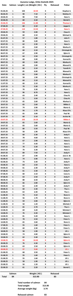 Date Salmon Lenght ( cm ) Weight ( KG ) Fly Released Fisher 01.06.25 1 103 10.50 X 1 Stephen S. 06.06.25 1 90 7.10 X 1 Mattias H. 20.06.25 1 90 7.50 X 1 Hans S. 22.06.25 1 60 2.10 X 1 Bernd C. 25.06.25 1 106 11.80 X 1 Thomas S. 27.06.25 1 60 2.10 X 1 Jeppe K. 27.06.25 1 110 13.50 X 1 Hans S. 29.06.25 1 59 2.00 X 0 Claus K. 29.06.25 1 60 2.10 X 1 Michael G. 01.07.25 1 57 1.80 X 1 John P. 02.07.25 1 80 5.00 X 1 Hans S. 02.07.25 1 62 2.30 X 1 Hans S. 05.07.25 1 65 2.60 X 1 Markus K. 05.07.25 1 60 2.10 X 1 Christoph B. 06.07.25 1 67 2.90 X 1 Björn H. 06.07.25 1 64 2.50 X 1 Christoph B. 07.07.25 1 68 3.00 X 1 Konrad B. 08.07.25 1 68 3.00 X 1 Markus K. 09.07.25 1 60 2.00 X 1 Manuel B. 09.07.25 1 60 2.10 X 1 Yannik H. 10.07.25 1 85 6.00 X 1 Manuel B. 10.07.25 1 65 2.60 X 1 Markus K. 10.07.25 1 58 1.90 X 1 Christoph B. 11.07.25 1 60 2.10 X 1 Manuel B. 11.07.25 1 60 2.10 X 1 Konrad B. 12.07.25 1 70 3.30 X 1 Markus K. 15.07.25 1 70 3.30 X 1 Hans S. 15.07.25 1 96 8.70 X 1 Hans S. 16.07.25 1 63 2.40 X 1 Chau N. 17.07.25 1 71 3.50 X 1 Chau N. 17.07.25 1 65 2.60 X 1 Markus S. 20.07.25 1 65 2.60 X 1 Mikko S. 20.07.25 1 74 3.90 X 1 Mario G. 20.07.25 1 56 1.70 X 1 Klaus D'A. 22.07.25 1 65 3.00 X 1 Paul W. 22.07.25 1 60 2.10 X 1 Archie W. 23.07.25 1 102 10.50 X 1 Mikko S. 24.07.25 1 65 2.60 X 1 Mario G. 24.07.25 1 83 5.60 X 1 Mario G. 25.07.25 1 80 5.50 X 1 Paul W. 25.07.25 1 58 1.90 X 1 Klaus D'A. 28.07.25 1 60 2.30 X 1 Andy P. 28.07.25 1 78 4.60 X 1 Hans S. 29.07.25 1 67 2.90 X 1 Hans S. 29.07.25 1 77 4.40 X 1 Hans S. 29.07.25 1 70 3.30 X 1 Hans S. 29.07.25 1 70 3.30 X 1 Hans S. 29.07.25 1 89 7.50 X 1 Andy P. 01.08.25 1 67 2.90 X 1 Jens K. M. 02.08.25 1 74 3.90 X 1 Hans S. 02.08.25 1 74 3.40 X 1 Andy P. 03.08.25 0 64 2.50 X 1 Hans S. 04.08.25 1 61 2.30 X 1 Andy P. 07.08.25 1 61 2.30 X 1 Andy P. 07.08.25 1 60 2.10 X 1 Ceno A. 07.08.25 1 63 2.50 X 0 Andy P. 08.08.25 1 88 6.50 X 1 Andy P. 08.08.25 1 66 2.80 X 1 Björn H. 08.08.25 1 62 2.30 X 0 Andy P. 09.08.25 1 60 2.30 X 1 Thor J. 10.08.25 1 63 2.40 X 1 Thor J. 11.08.25 1 75 4.10 X 1 Rene U. 11.08.25 1 56 1.70 X 1 Rene U. 11.08.25 1 59 2.00 X 1 Björn H. 11.08.25 0 50 1.20 X 1 Michele F 12.08.25 1 65 2.70 X 1 Thor J. 13.08.25 1 69 3.20 X 1 Michele F. 14.08.25 1 76 4.30 X 1 Michele F. 14.08.25 1 81 5.20 X 1 Hans S. 14.08.25 1 78 4.50 X 1 Peter S. 14.08.25 1 65 2.60 X 1 Rene U. 17.08.25 1 55 1.60 X 1 Peter S. 17.08.25 1 60 2.30 X 1 Peter S. 18.08.25 1 58 1.90 X 1 Uli J. 19.08.25 1 74 4.00 X 1 Björn H. 19.08.25 1 62 2.40 X 1 Peter S. 19.08.25 1 99 10.00 X 1 Björn H. 20.08.25 1 76 4.30 X 1 Peter S. 20.08.25 1 63 2.50 X 1 Björn H. 20.08.25 1 97 9.00 X 1 Uli J. 21.08.25 1 68 3.50 X 1 Peter S. 21.08.25 1 55 1.60 X 1 Peter S. 21.08.25 1 55 1.60 X 1 Uli J. 25.08.25 1 58 1.90 X 1 Uli J. 25.08.25 1 50 1.20 X 1 Uli J. 25.08.25 1 61 2.20 X 1 Bernd C. Salmon Weight ( KG ) Released Total 84 313.90 83 Total number of salmon 84 Total weight 313.90 Average weight (Kg) 3.74 Released salmon 83 Aunemo Lodge, Orkla Statistik 2025